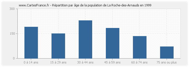 Répartition par âge de la population de La Roche-des-Arnauds en 1999
